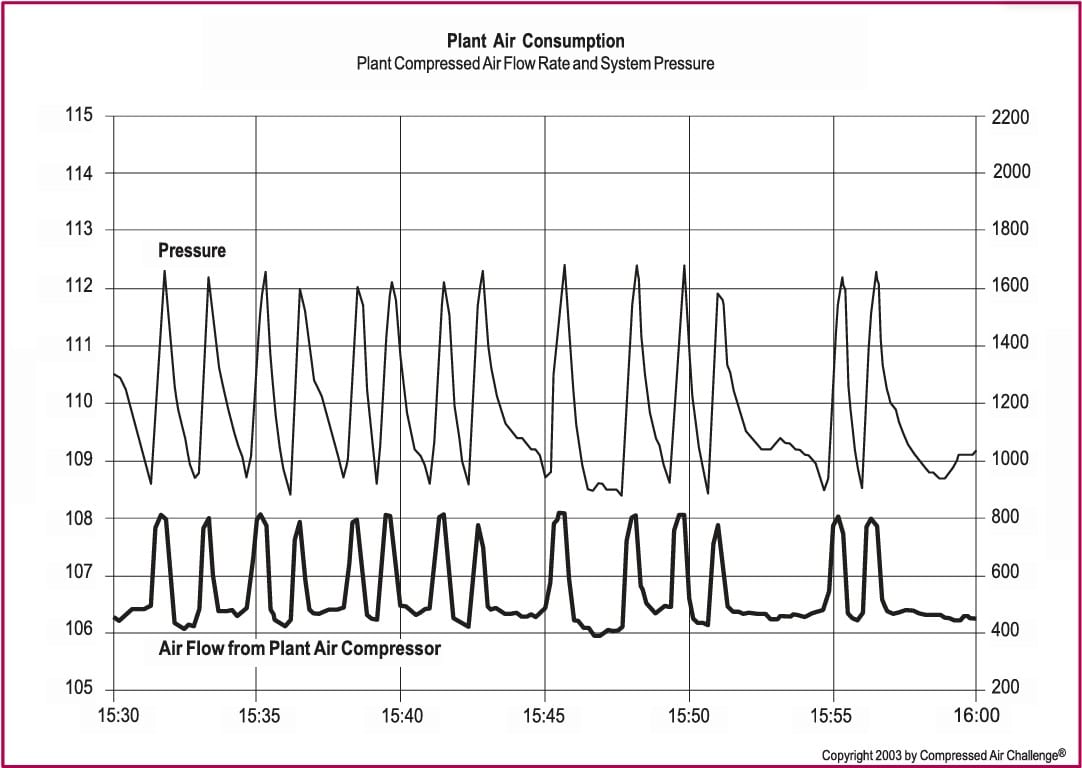 A dual-axis line graph titled
