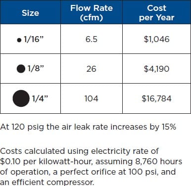 Compressed air leak cost chart showing estimated annual energy costs for 1/16-inch, 1/8-inch, and 1/4-inch leaks at 100 psi, including flow rates in CFM and annual operating costs.
